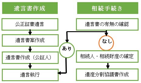 遺言書作成と相続手続きの流れ図